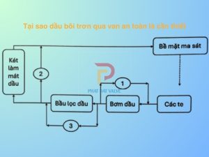 Chức năng của Van an toàn bơm dầu mỡ khi nào