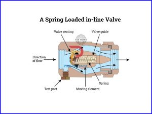 Hướng dẫn cách lắp van 1 chiều lò xo
