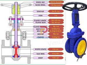 Cấu tạo cơ bản của van cổng thép