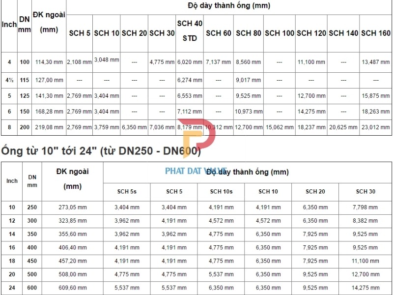 sch20 dày bao nhiêu, độ dày ống thép sch20, bảng tra sch20