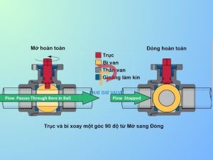 van bi nhựa sch80, van bi nhựa pvc sch80, van bi nhựa điều khiển điện