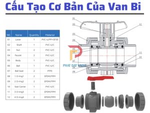 Cấu tạo của van bi nhựa PVC SCH80