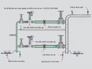 Hướng dẫn lắp đặt van cầu gang hơi