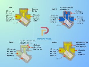 Nguyên lý hoạt động của bẫy hơi đồng tiền
