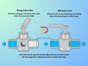 Nguyên lý vận hành của van bi thép