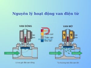 Cơ chế hoạt động của van hơi điện từ