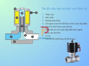 Cấu tạo cơ bản của van điện từ hơi inox 304