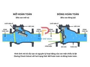 Nguyên lý hoạt động van 1 chiều lá lật