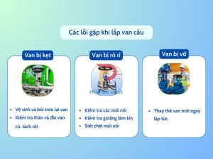 Các lỗi thường gặp van cầu thép WCB