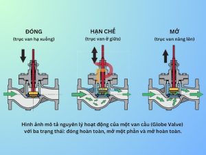 Nguyên lý hoạt động của van cầu thép