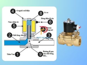 Cấu tạo của van nước điện từ