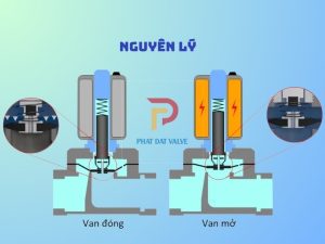 Nguyên lý làm việc của van điện từ