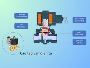 Cấu tạo van solenoid khí nén