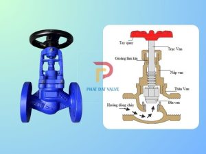 Cấu tạo và nguyên lý hoạt động của van cầu thép hơi nóng áp cao