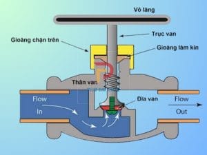 Lắp van sai chiều dòng chảy van cầu