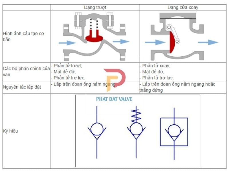 Van 1 Chiều Là Gì? Cấu Tạo, Nguyên Lý Hoạt Động và Ứng Dụng