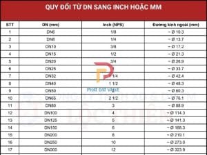 Bảng quy đổi DN sang mm và inch - Độ dày đường ống