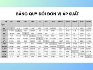 Bảng quy đổi áp lực PN Bar PSI