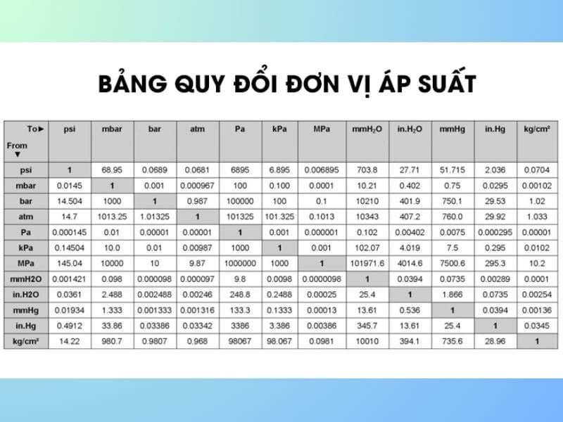 Bảng quy đổi áp lực PN Bar PSI