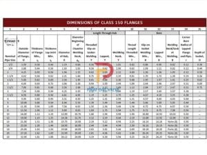 Bảng áp suất ANSI Class tham khảo