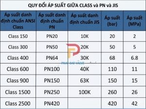 Quy đổi ANSI Class sang PN