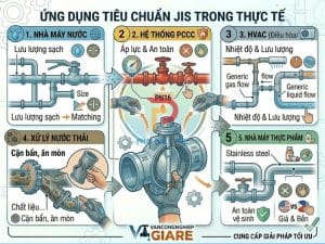Ứng dụng của tiêu chuẩn JIS