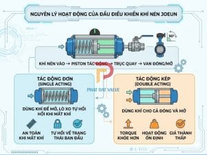 Nguyên lý hoạt động đầu điều khiển khí nén Joeun