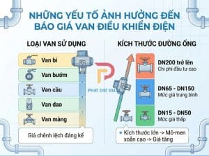 Yếu Tố Ảnh Hưởng Đến Báo Giá Van Điều Khiển Điện
